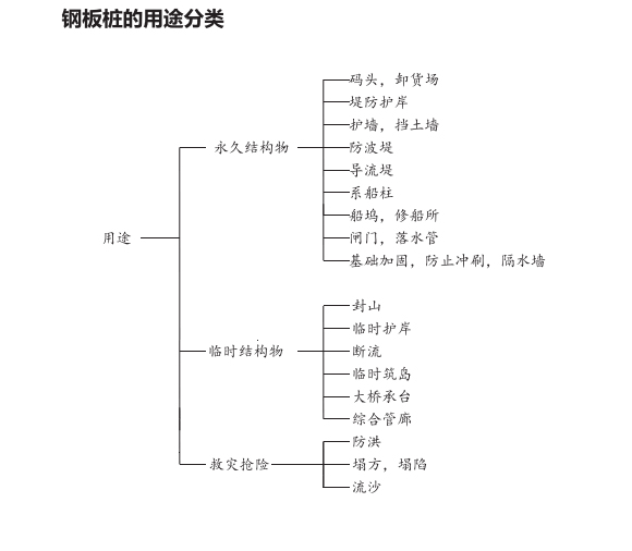 鋼板樁用途示意圖